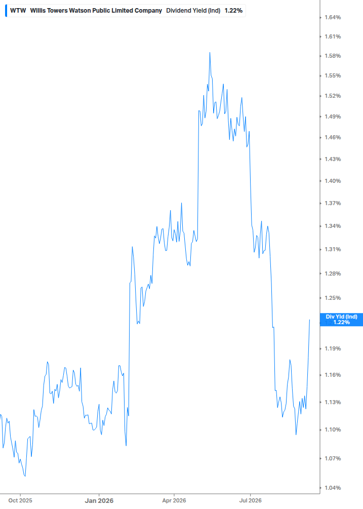 Dividend Yield Chart