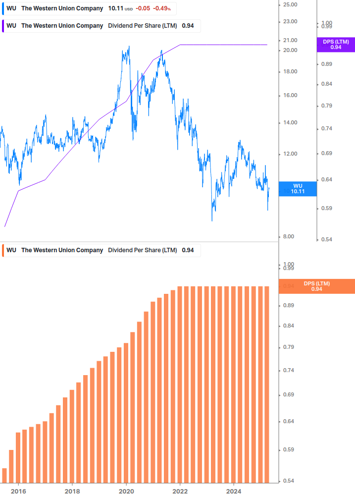 Dividend Growth Chart