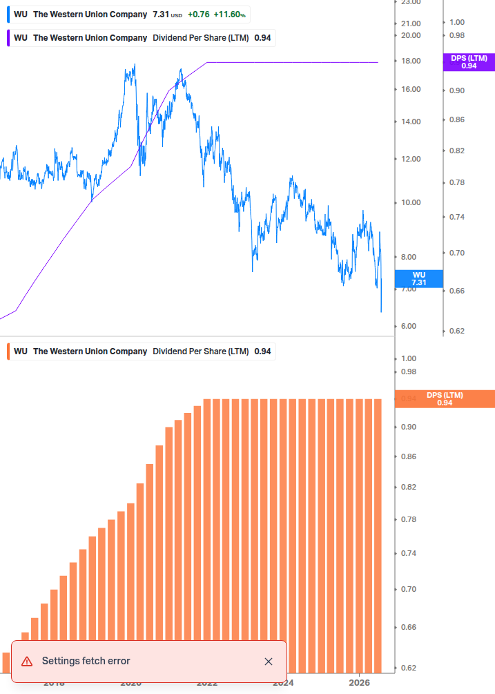 Dividend Growth Chart