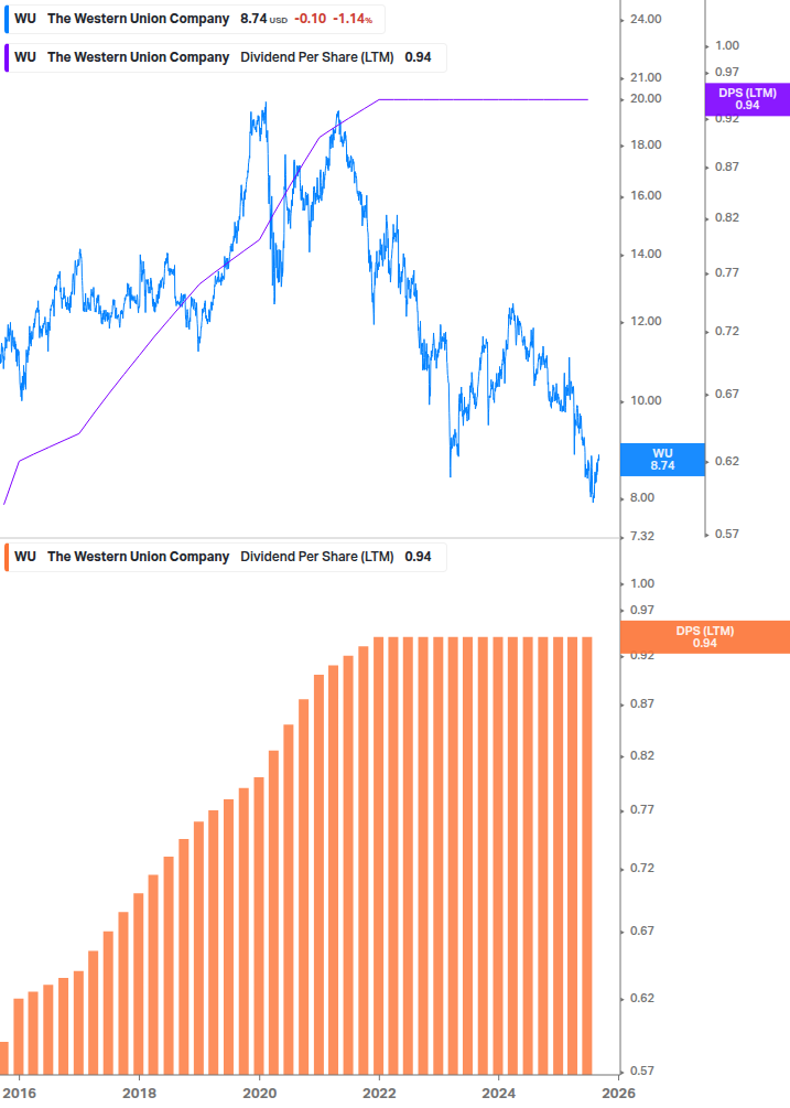 Dividend Growth Chart