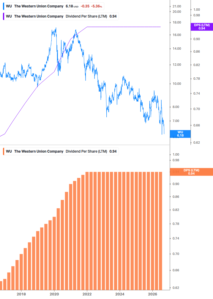 Dividend Growth Chart