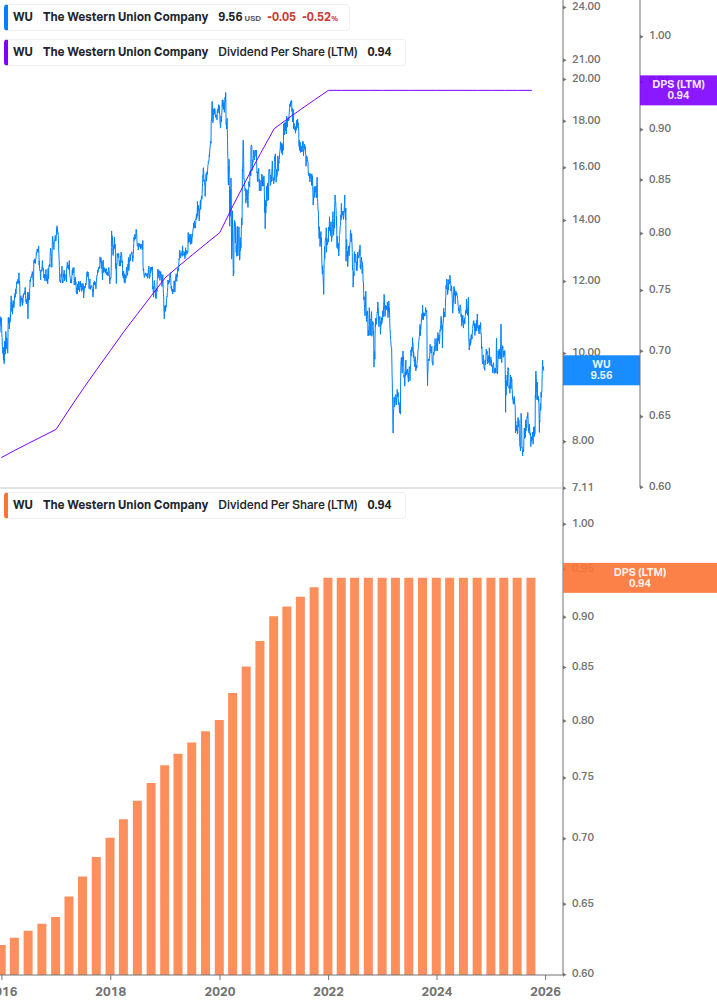 Dividend Growth Chart
