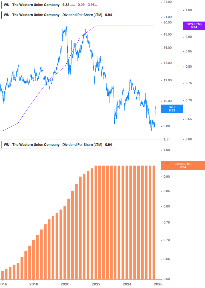 Dividend Growth Chart