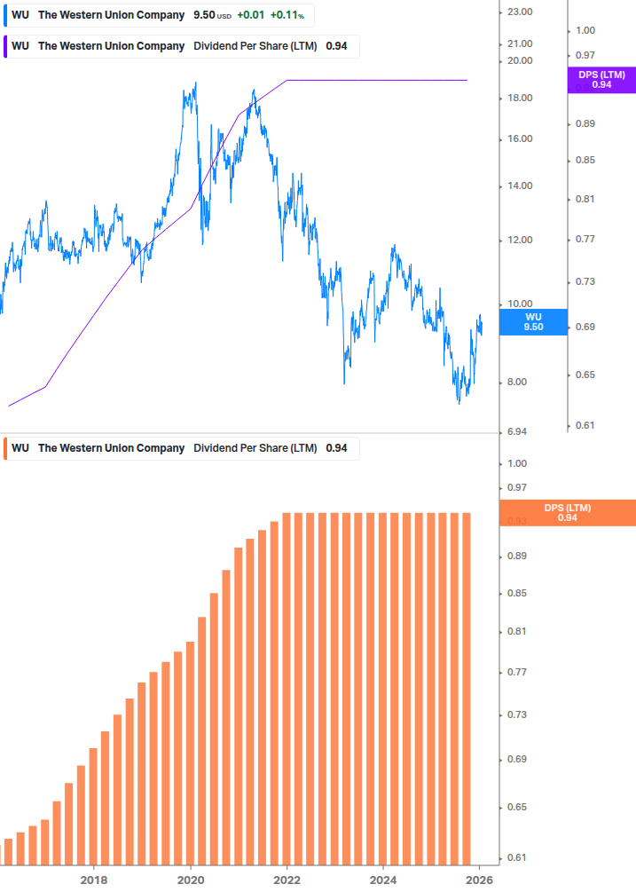 Dividend Growth Chart