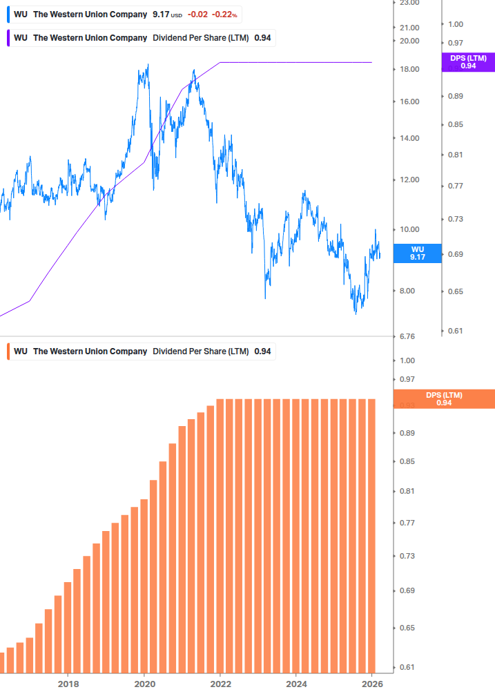 Dividend Growth Chart