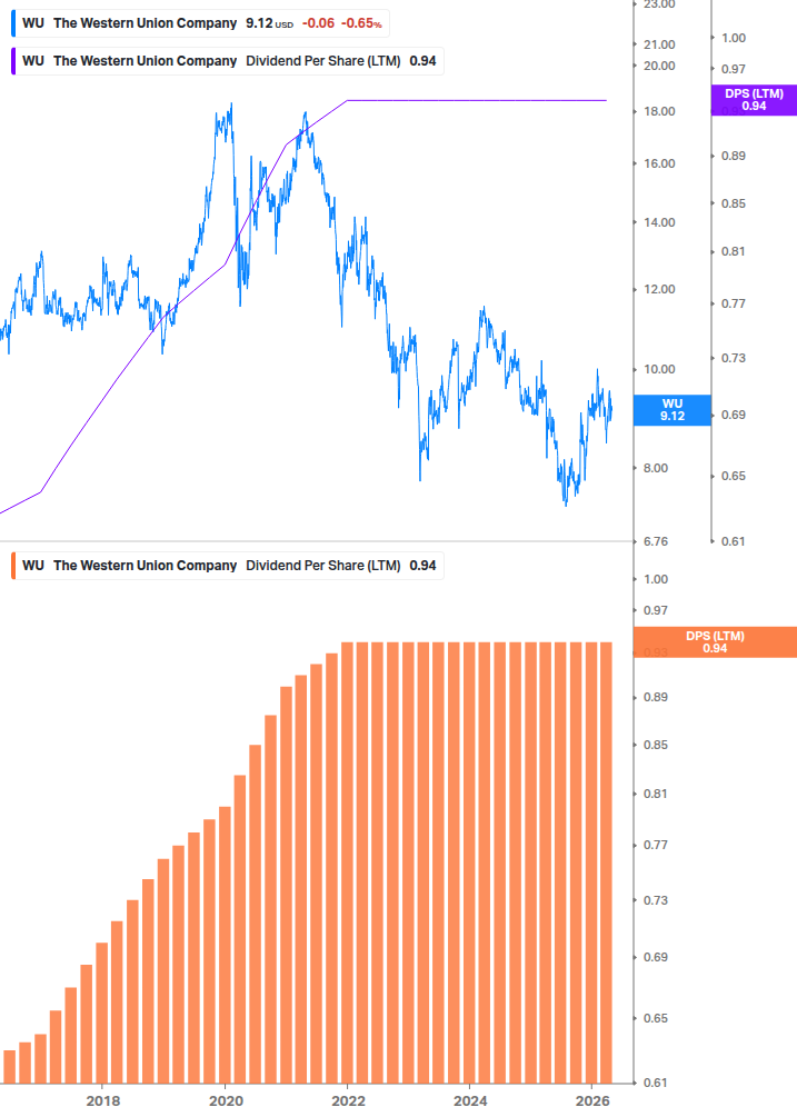 Dividend Growth Chart