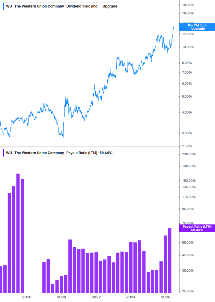 Dividend Safety Chart