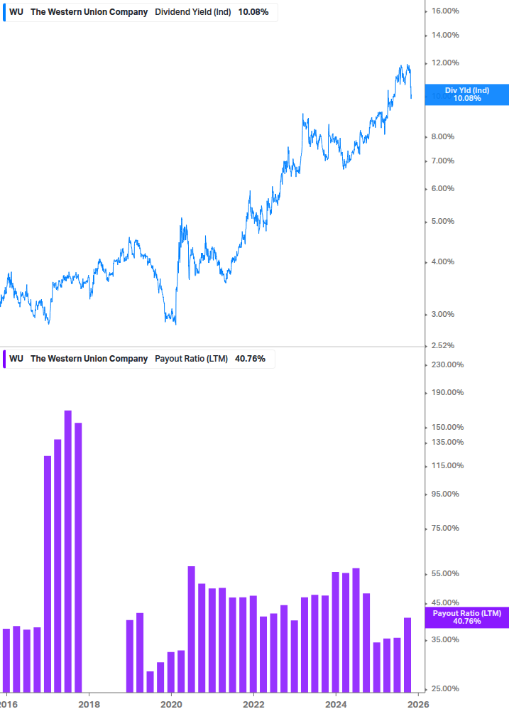 Dividend Safety Chart