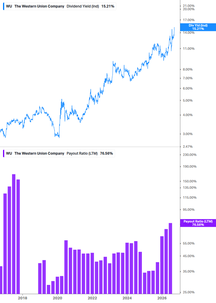 Dividend Safety Chart