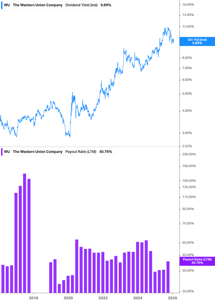 Dividend Safety Chart