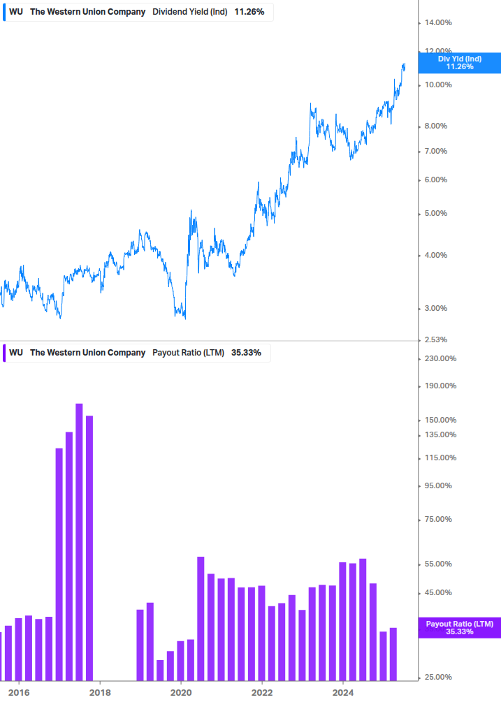 Dividend Safety Chart