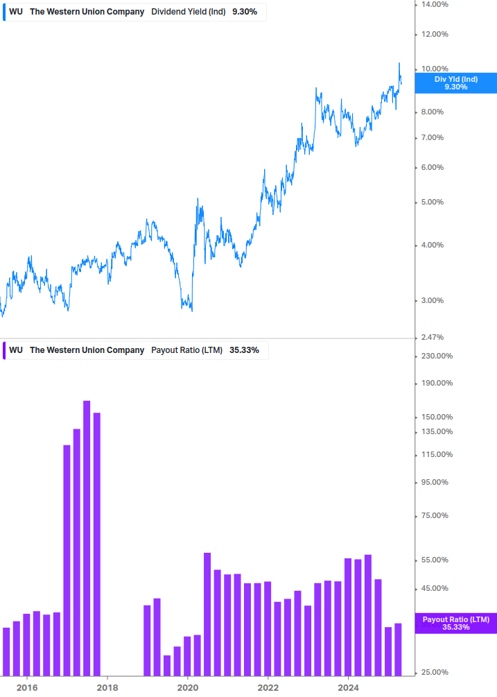 Dividend Safety Chart