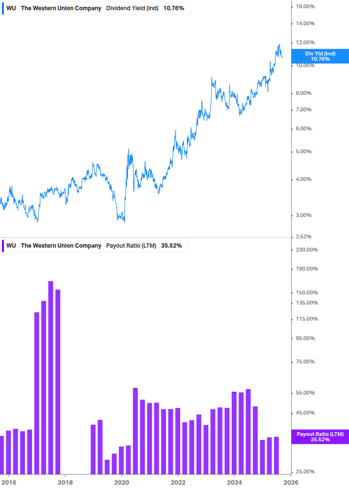 Dividend Safety Chart