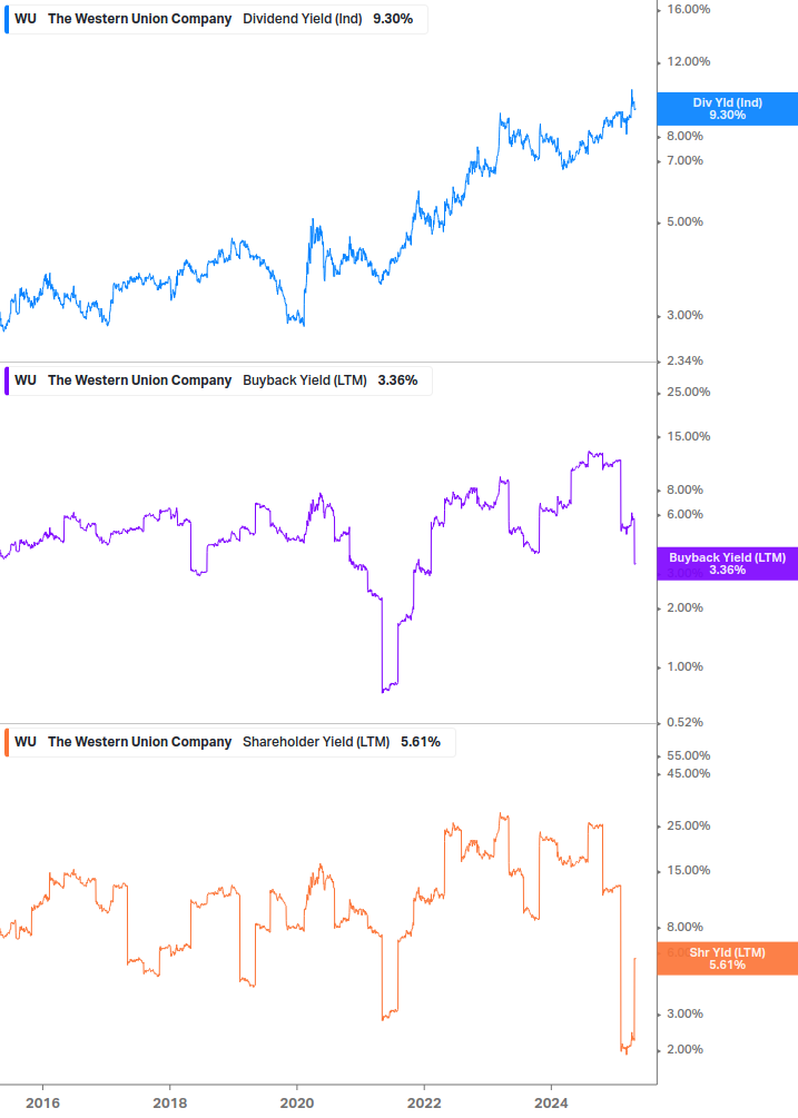 Shareholder Yield Chart