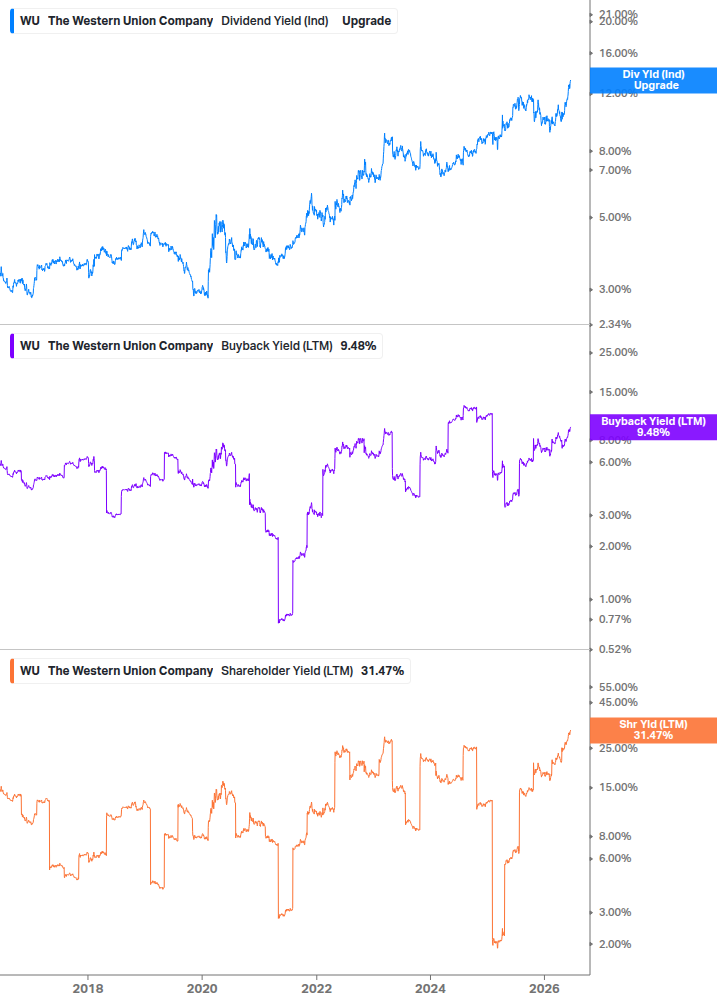 Shareholder Yield Chart