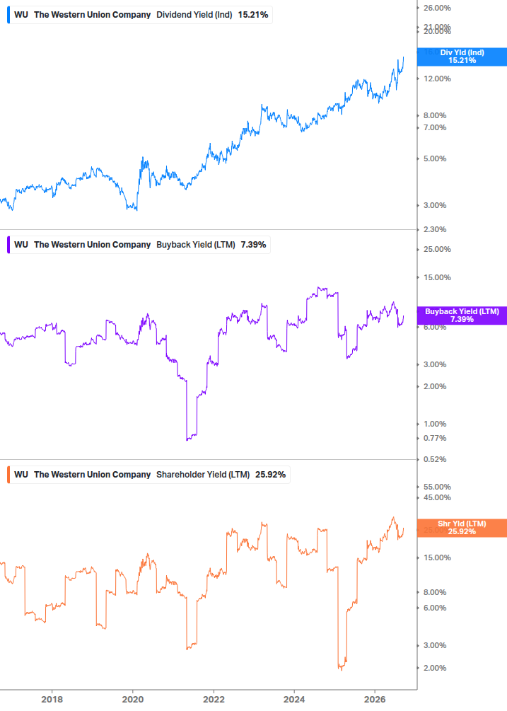 Shareholder Yield Chart