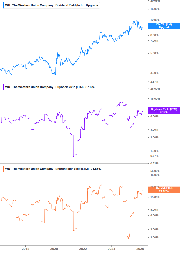 Shareholder Yield Chart