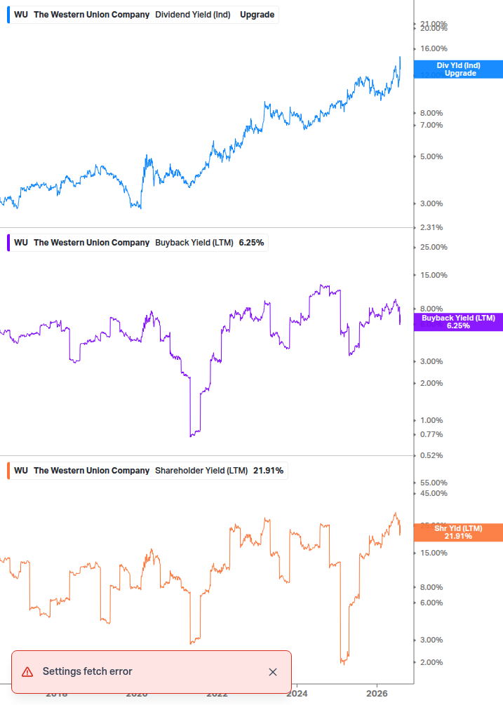 Shareholder Yield Chart