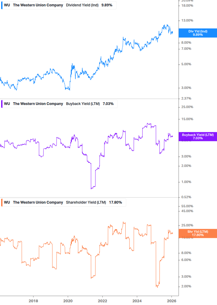 Shareholder Yield Chart