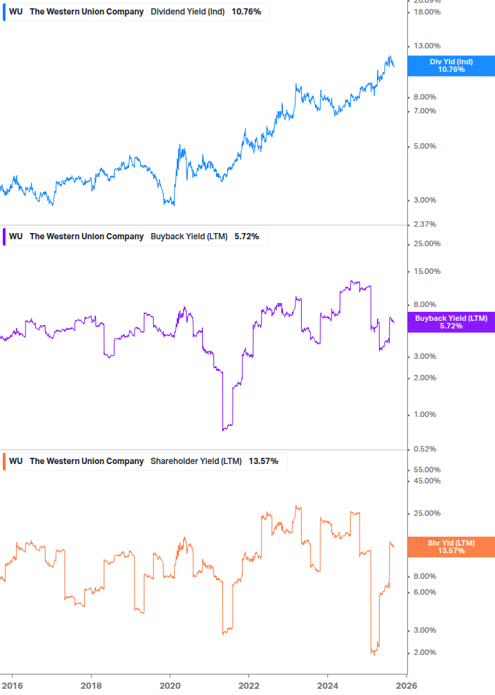 Shareholder Yield Chart