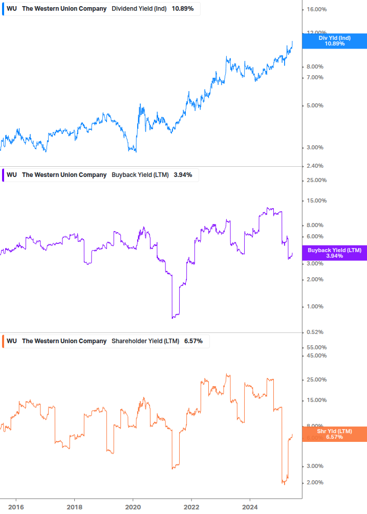 Shareholder Yield Chart