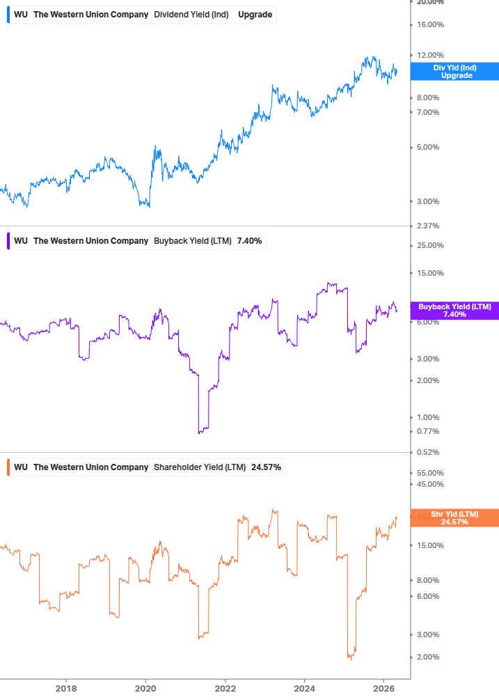 Shareholder Yield Chart