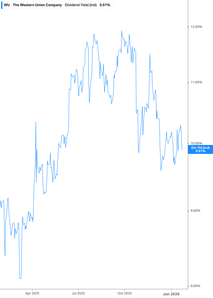 Dividend Yield Chart