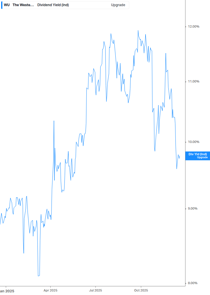 Dividend Yield Chart