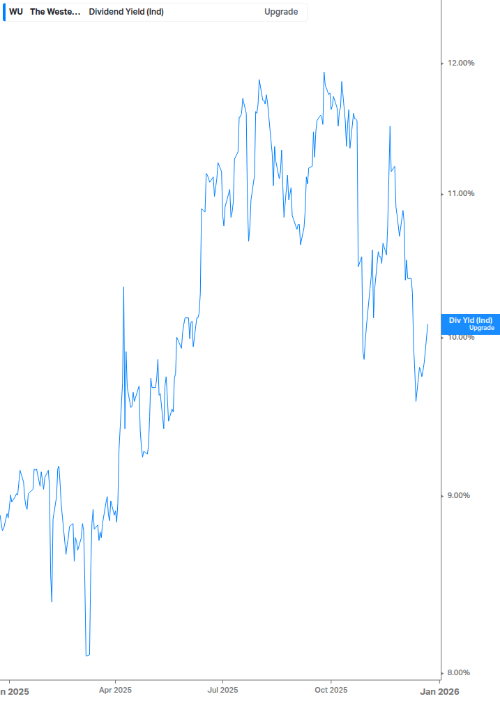 Dividend Yield Chart