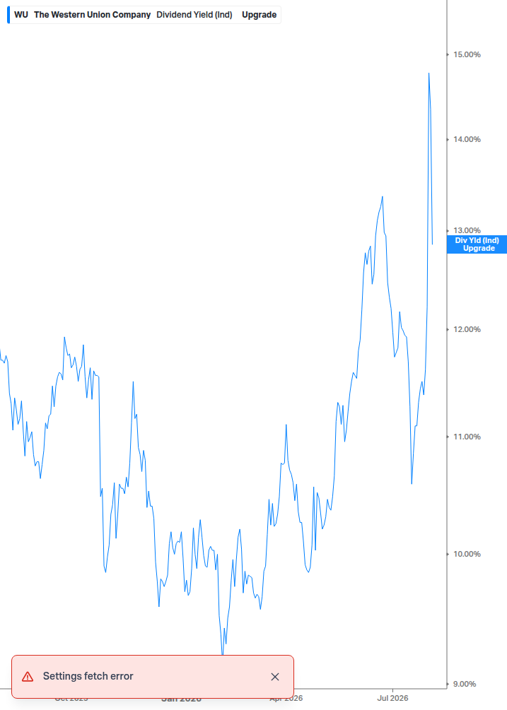 Dividend Yield Chart
