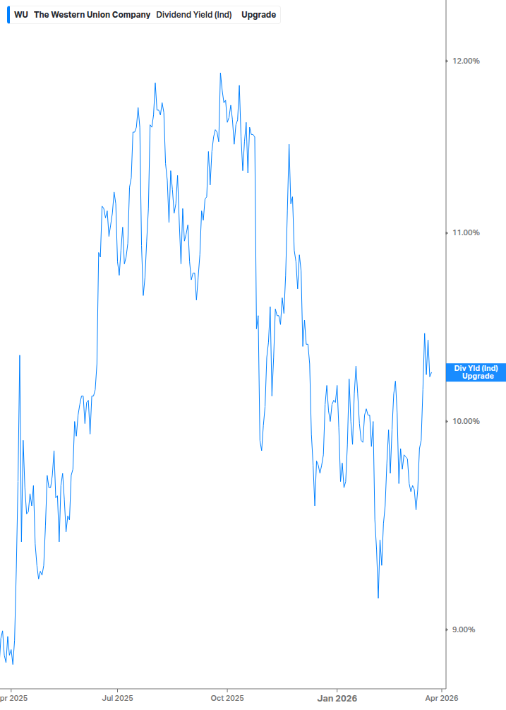 Dividend Yield Chart