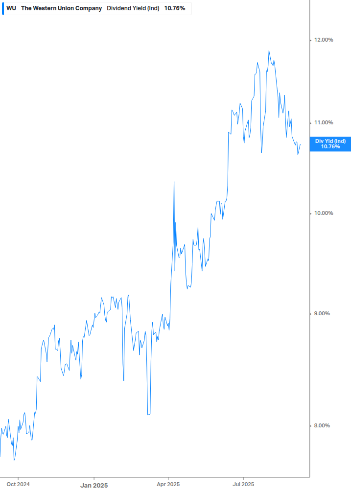 Dividend Yield Chart