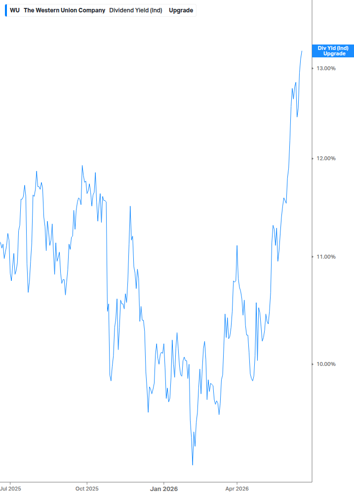 Dividend Yield Chart