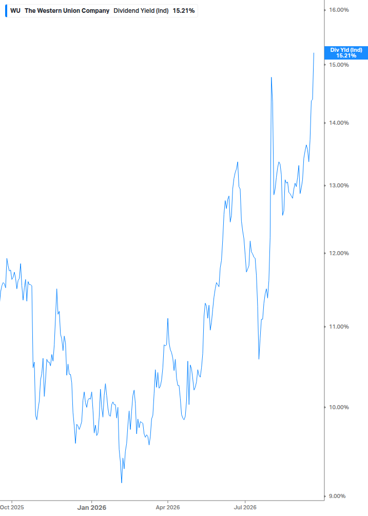 Dividend Yield Chart