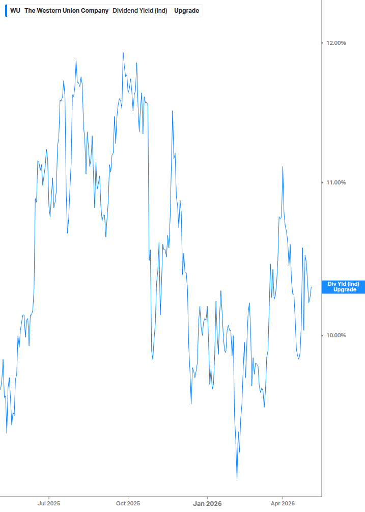 Dividend Yield Chart