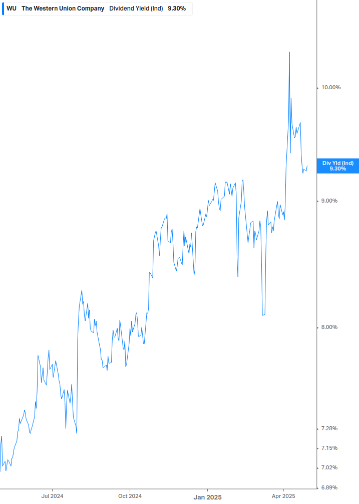 Dividend Yield Chart