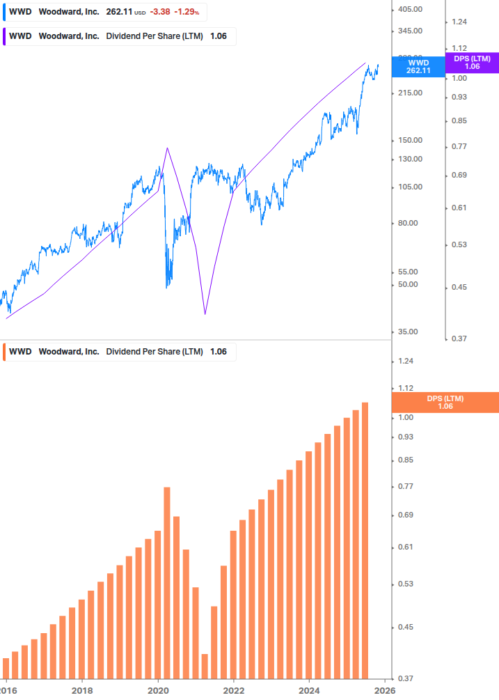 Dividend Growth Chart
