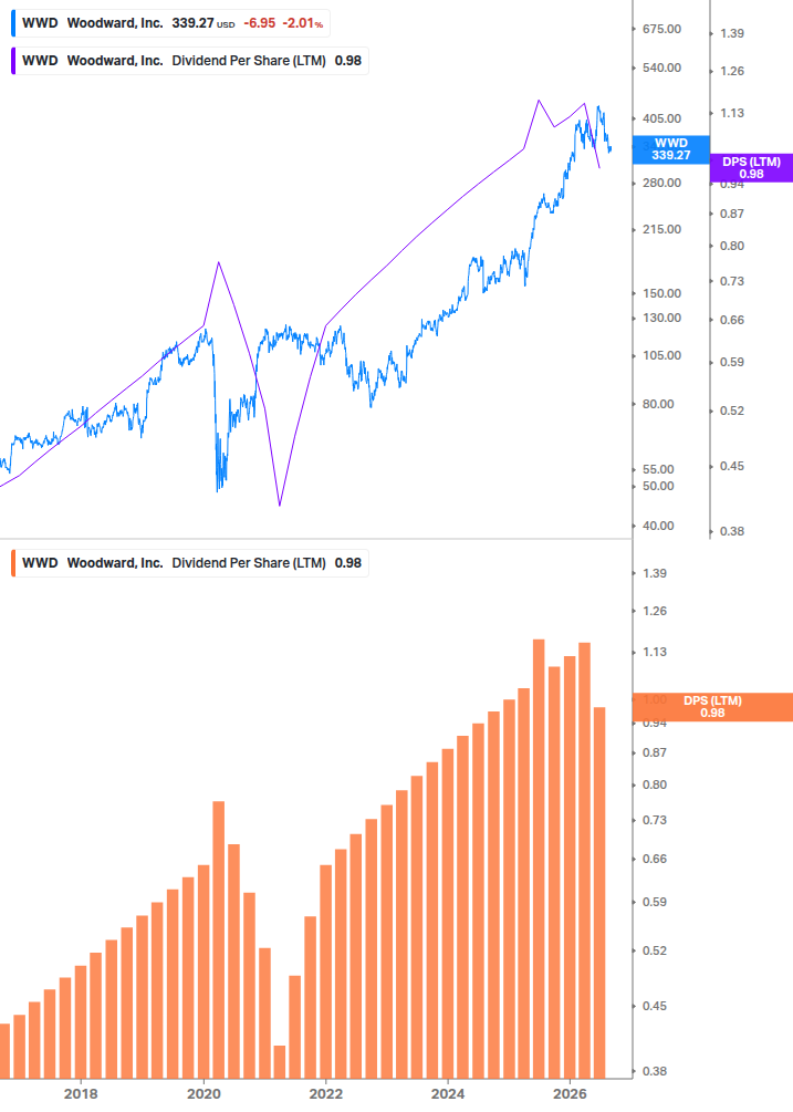 Dividend Growth Chart