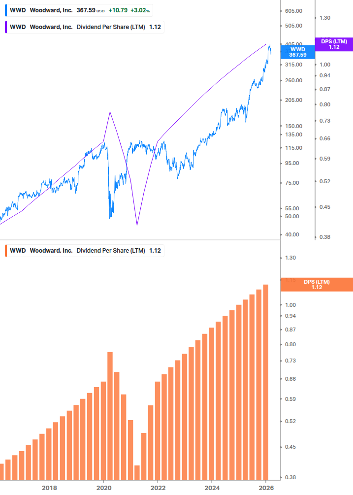 Dividend Growth Chart