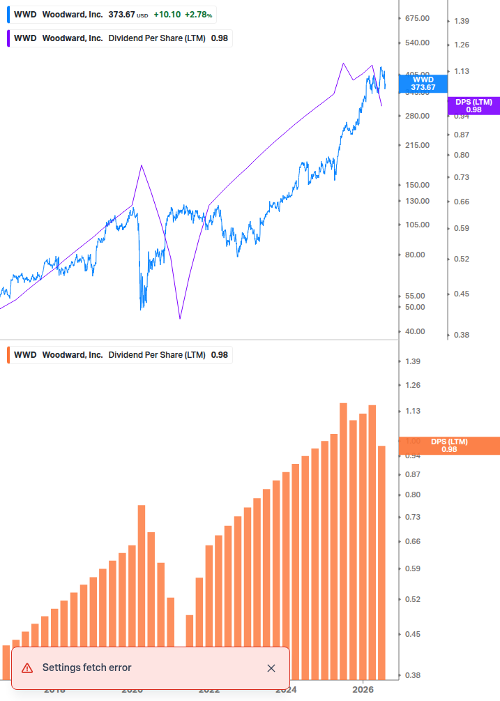 Dividend Growth Chart