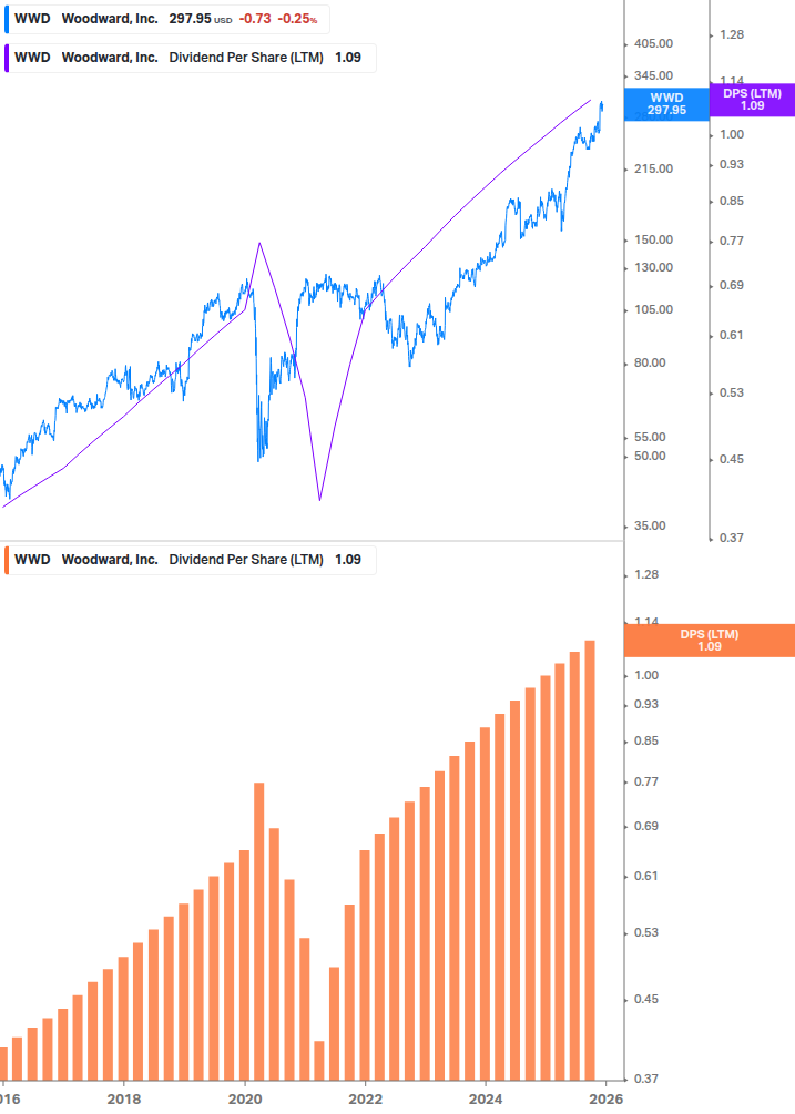 Dividend Growth Chart