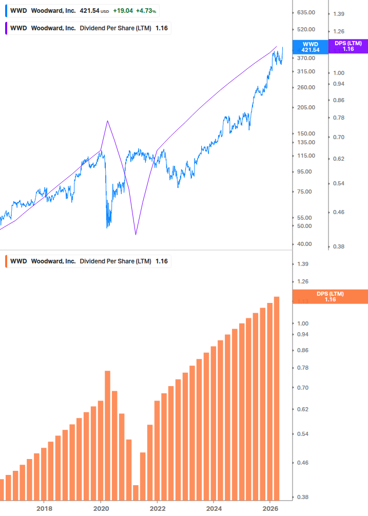 Dividend Growth Chart