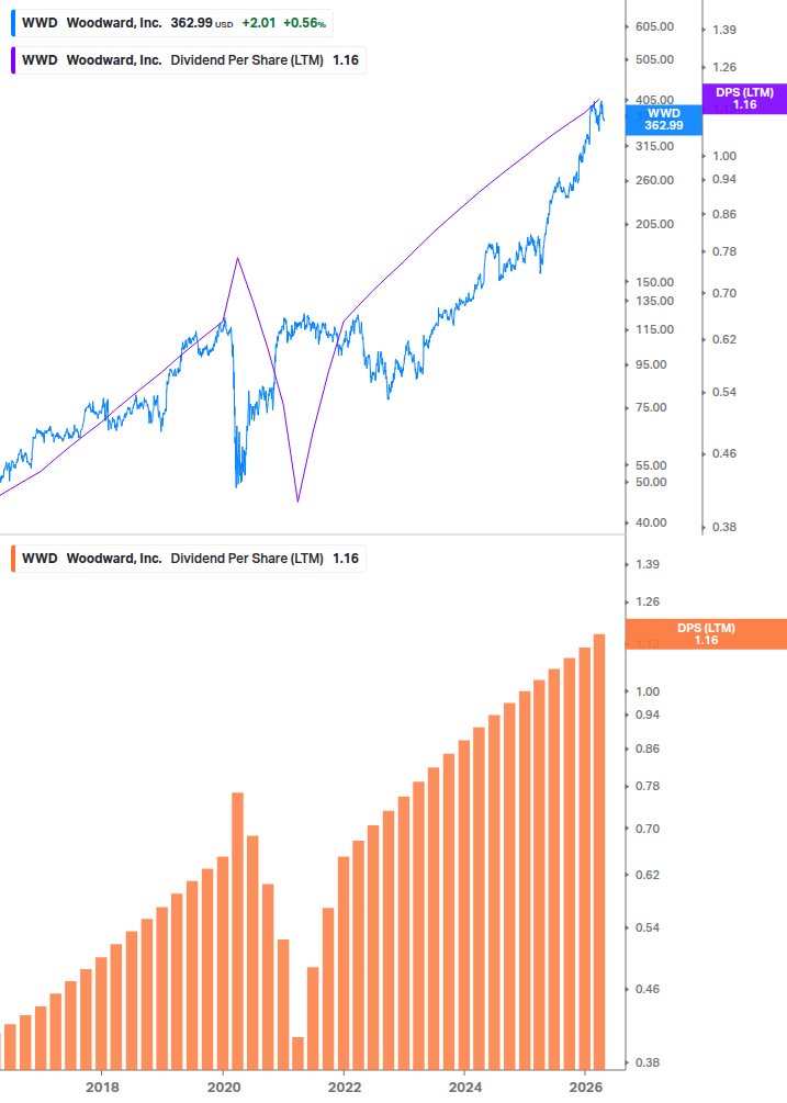 Dividend Growth Chart