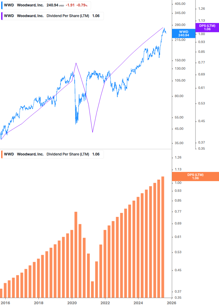 Dividend Growth Chart