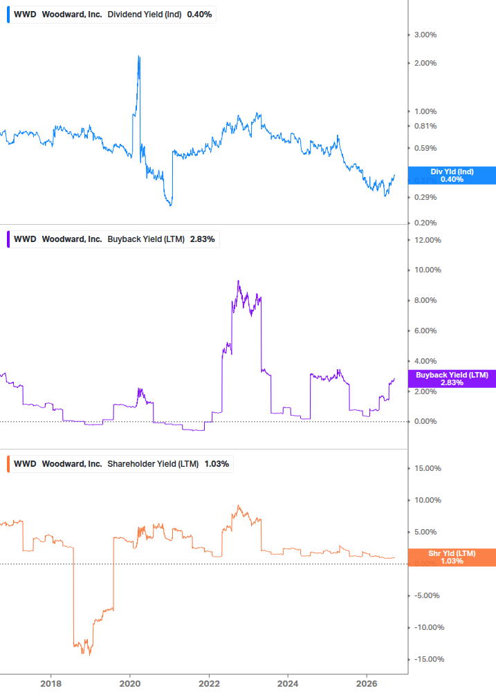 Shareholder Yield Chart