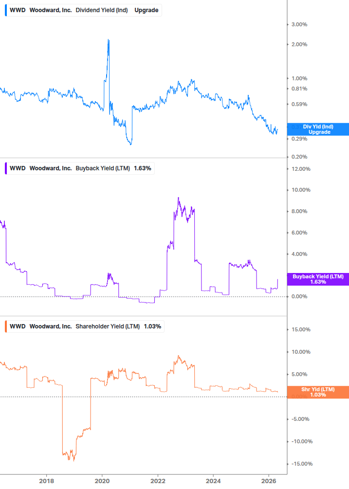 Shareholder Yield Chart
