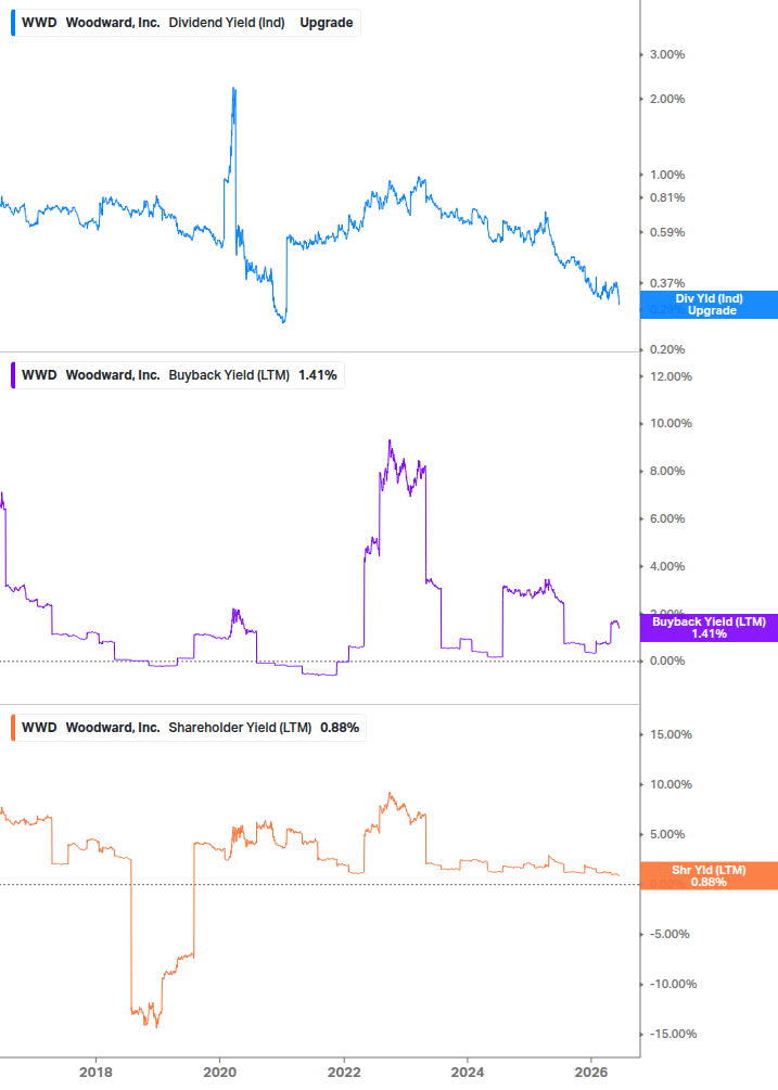 Shareholder Yield Chart