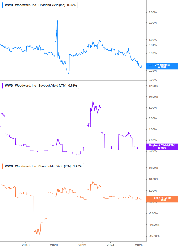 Shareholder Yield Chart