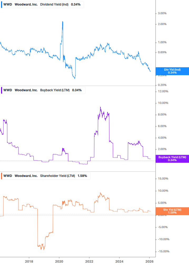 Shareholder Yield Chart