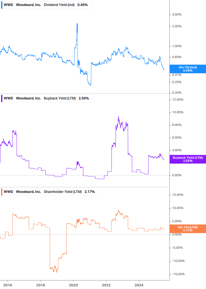 Shareholder Yield Chart